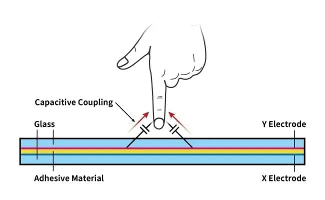 Diagram showing capacitance principle with two conductive plates separated by dielectric material