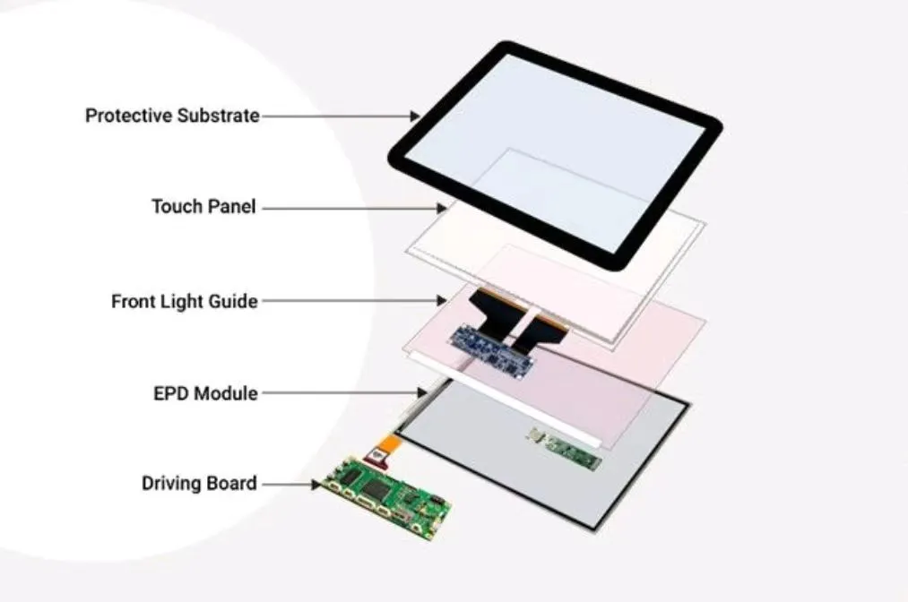 Capacitive touchscreen technology diagram showing transparent conductive layer and touch detection mechanism
