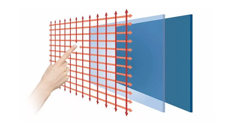 Infrared touchscreen technology diagram showing IR LED array and photodetector grid around display edges