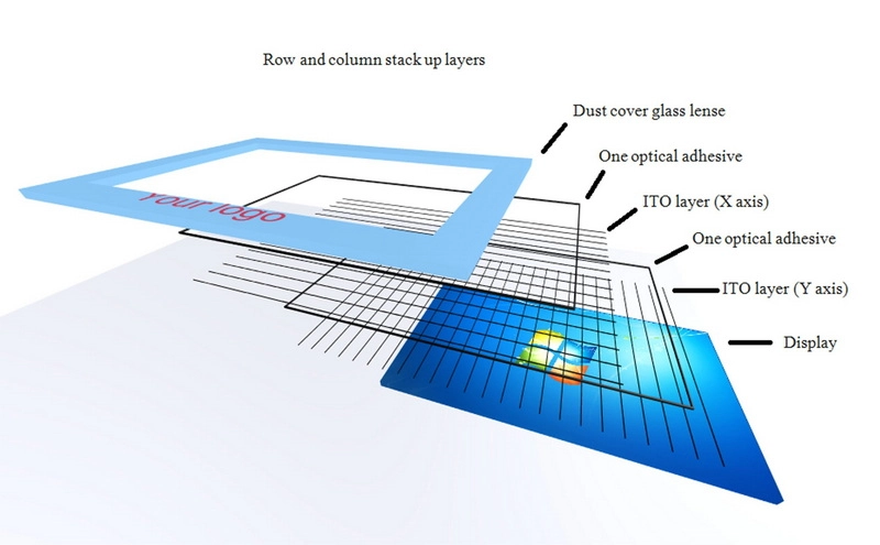 Projected capacitive touchscreen diagram showing electrode grid matrix with rows and columns