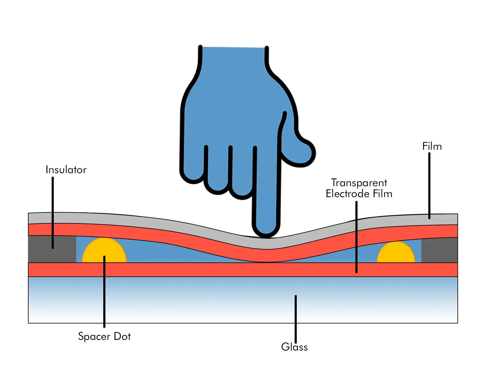 Resistive touchscreen technology diagram showing two-layer structure with flexible top layer and rigid bottom layer